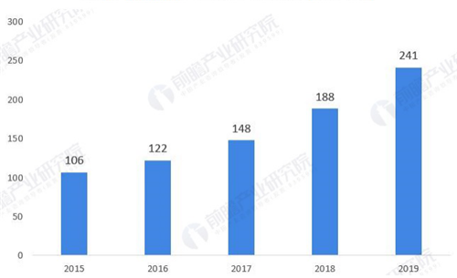 2015-2019年中國(guó)底妝產(chǎn)品市場(chǎng)規(guī)模